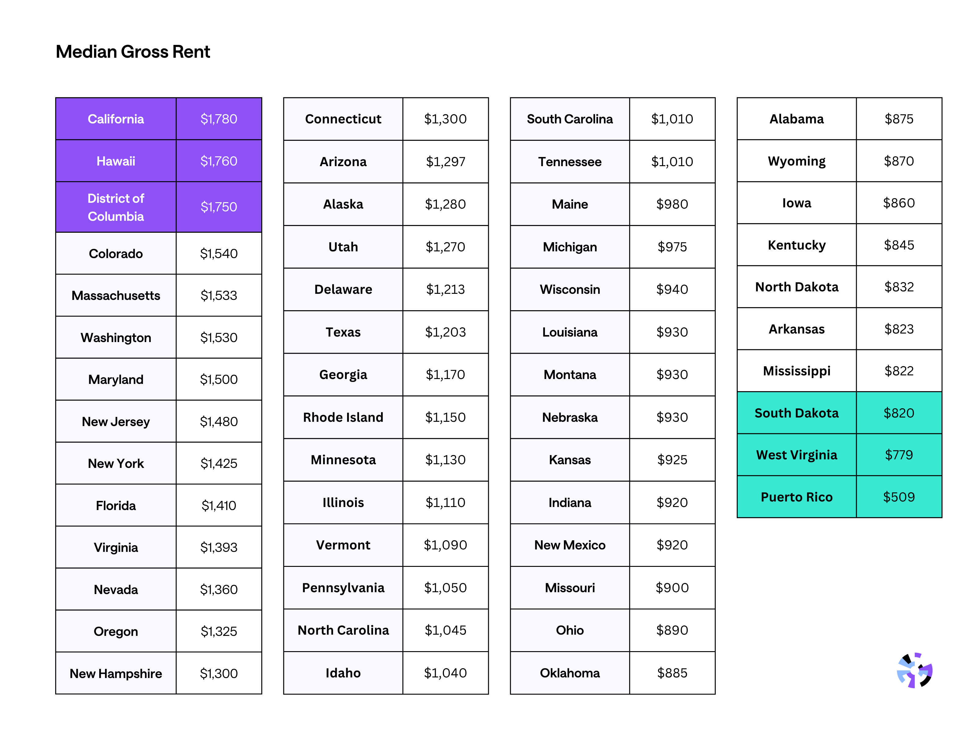 Table displaying the median gross rent by state, highlighting areas with the highest average rental costs.