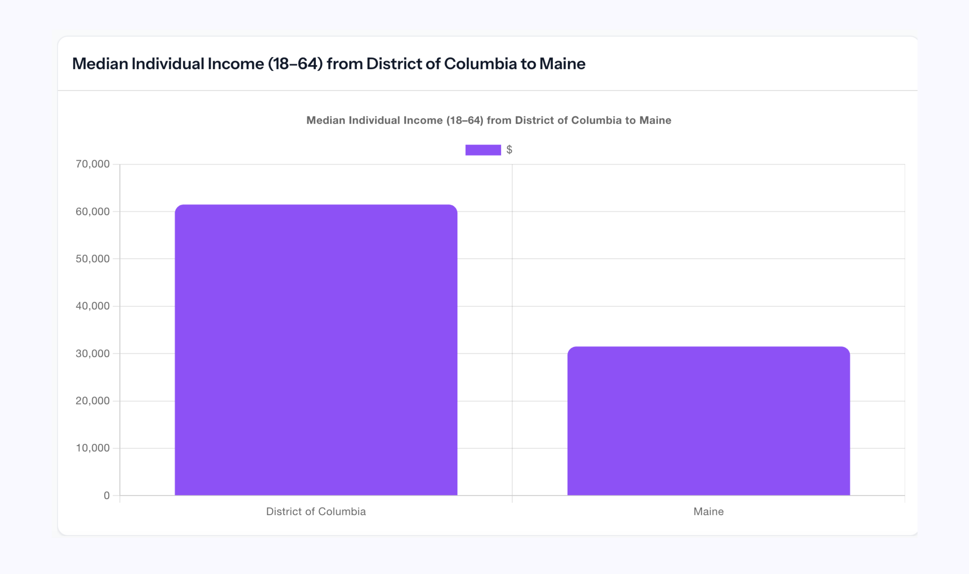 a bar graph showing the median income of those DC vs Maine
