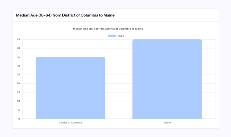 a bar graph showing the median Age of DC vs Maine