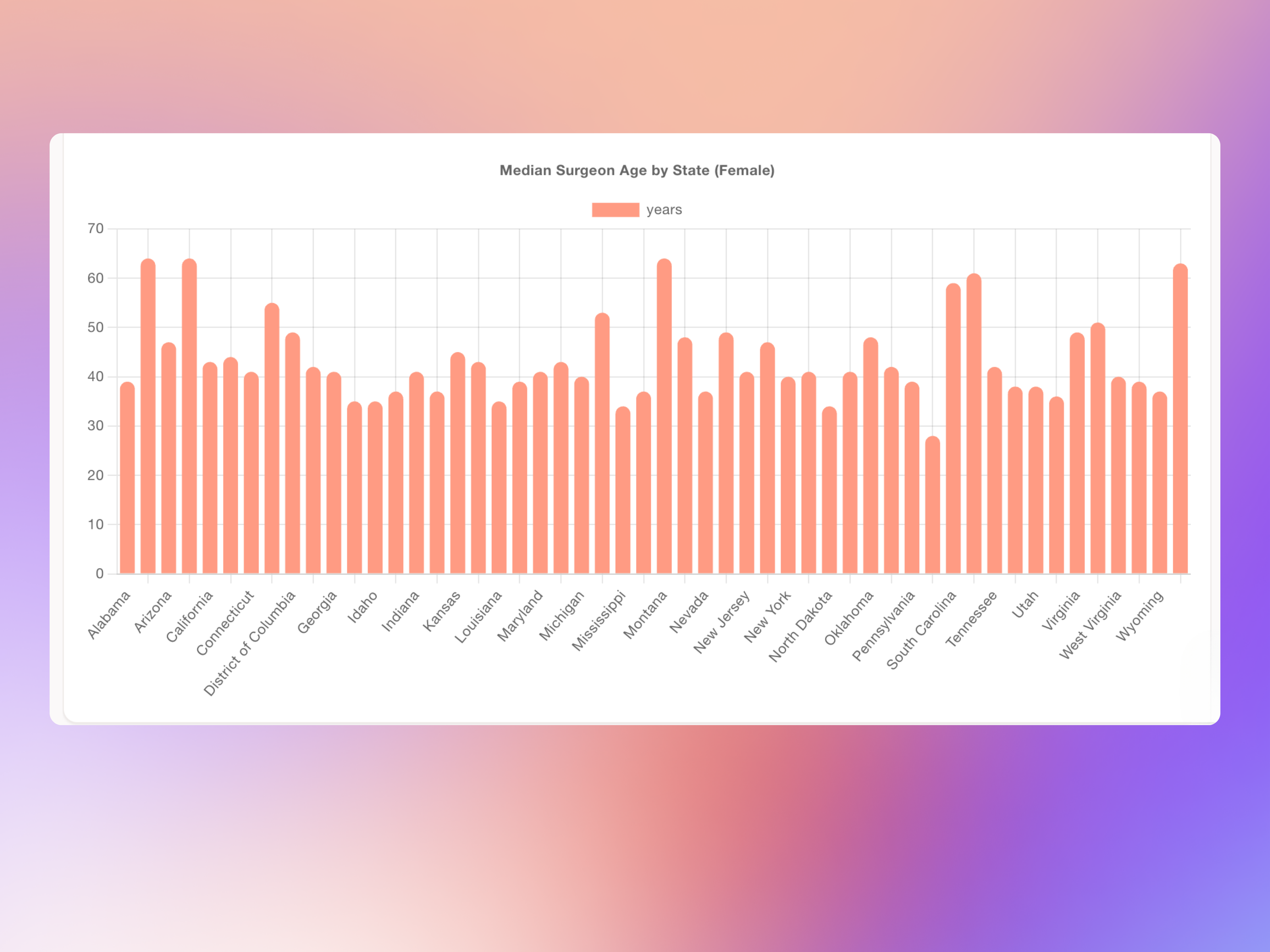 Median Surgeon Age by State - Female