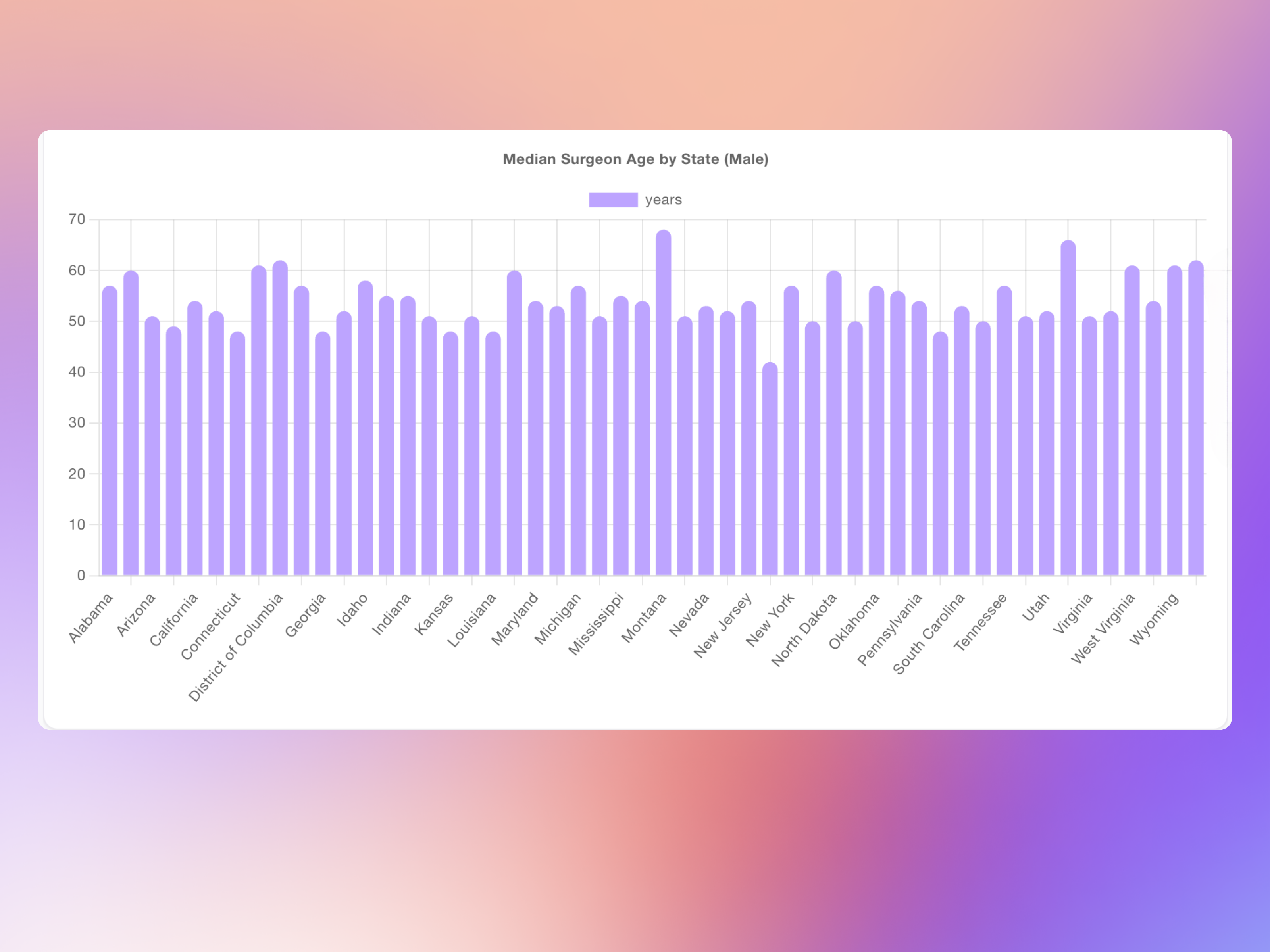 Median Surgeon Age by State - Male
