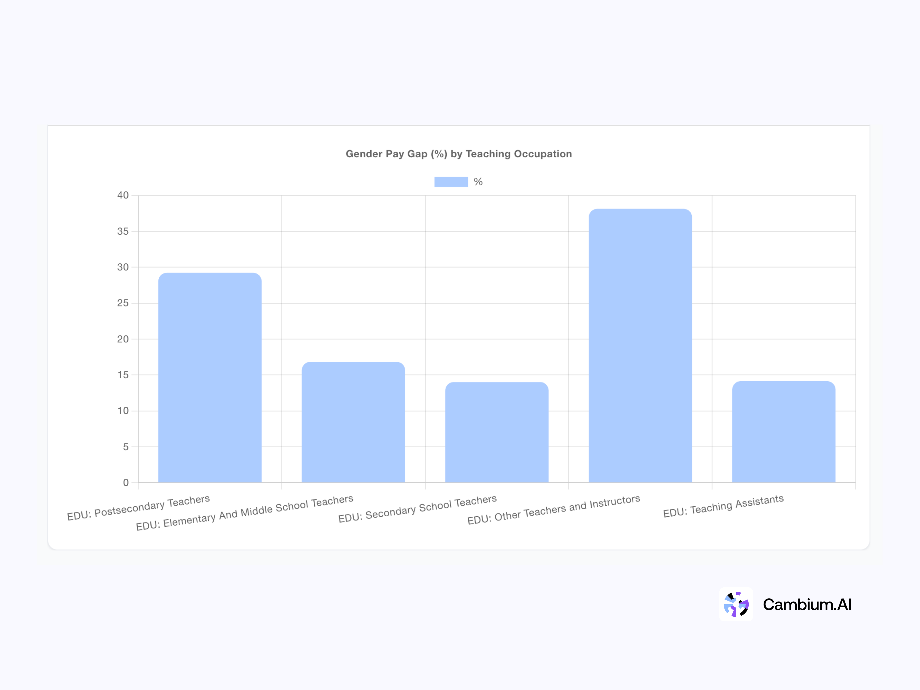 Gender pay gap % - bar graph