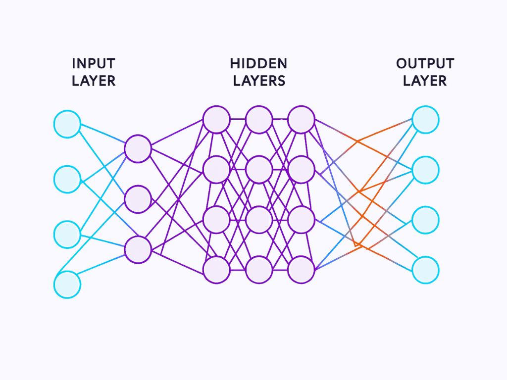 Simplified diagram of a neural network. Clearly show multiple interconnected 'layers' of circular or rectangular nodes. Data flowing from an 'Input Layer' through several 'Hidden Layers' to an 'Output Layer.
