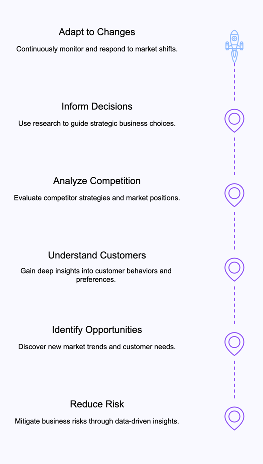 Steps that show why market research is essential for every business
