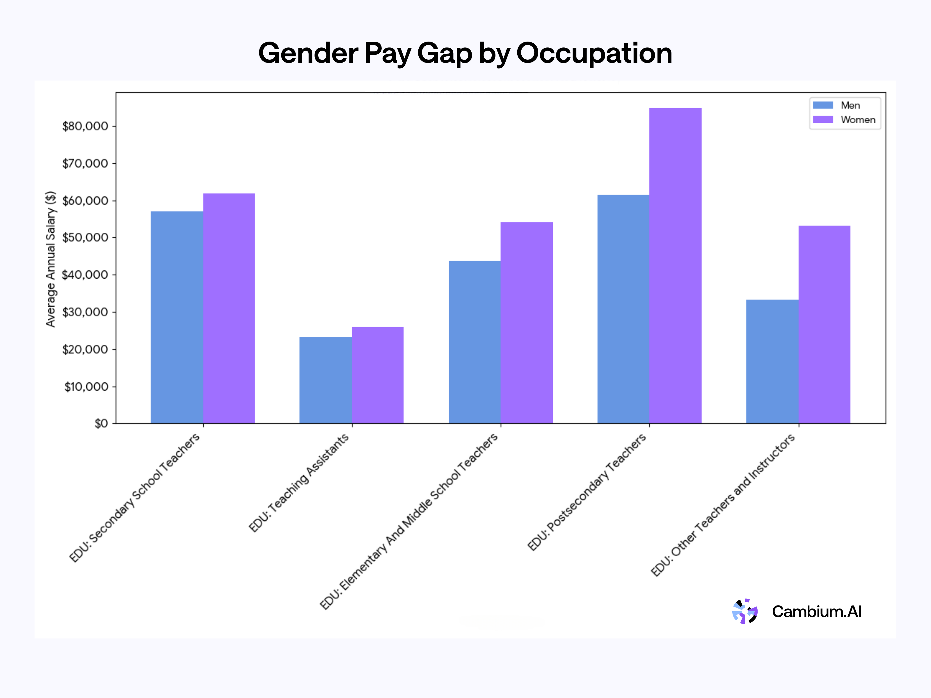 Gender Pay Gap by Occupation