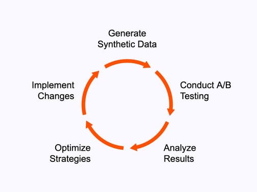 Flywheel showing how to use synthetic data for marketing 