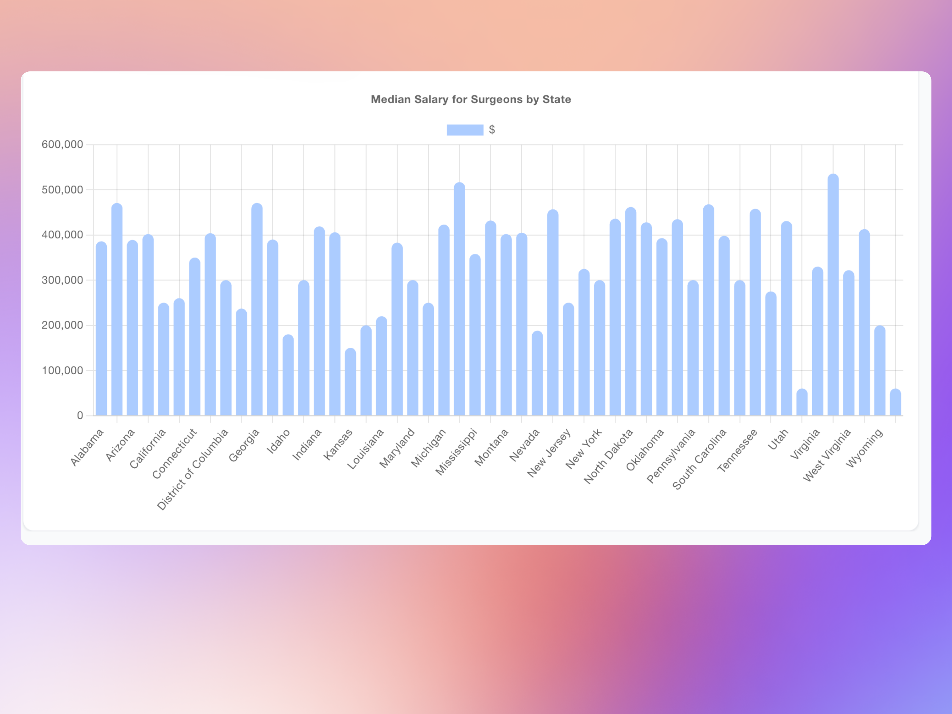 Median salary for surgeons by state