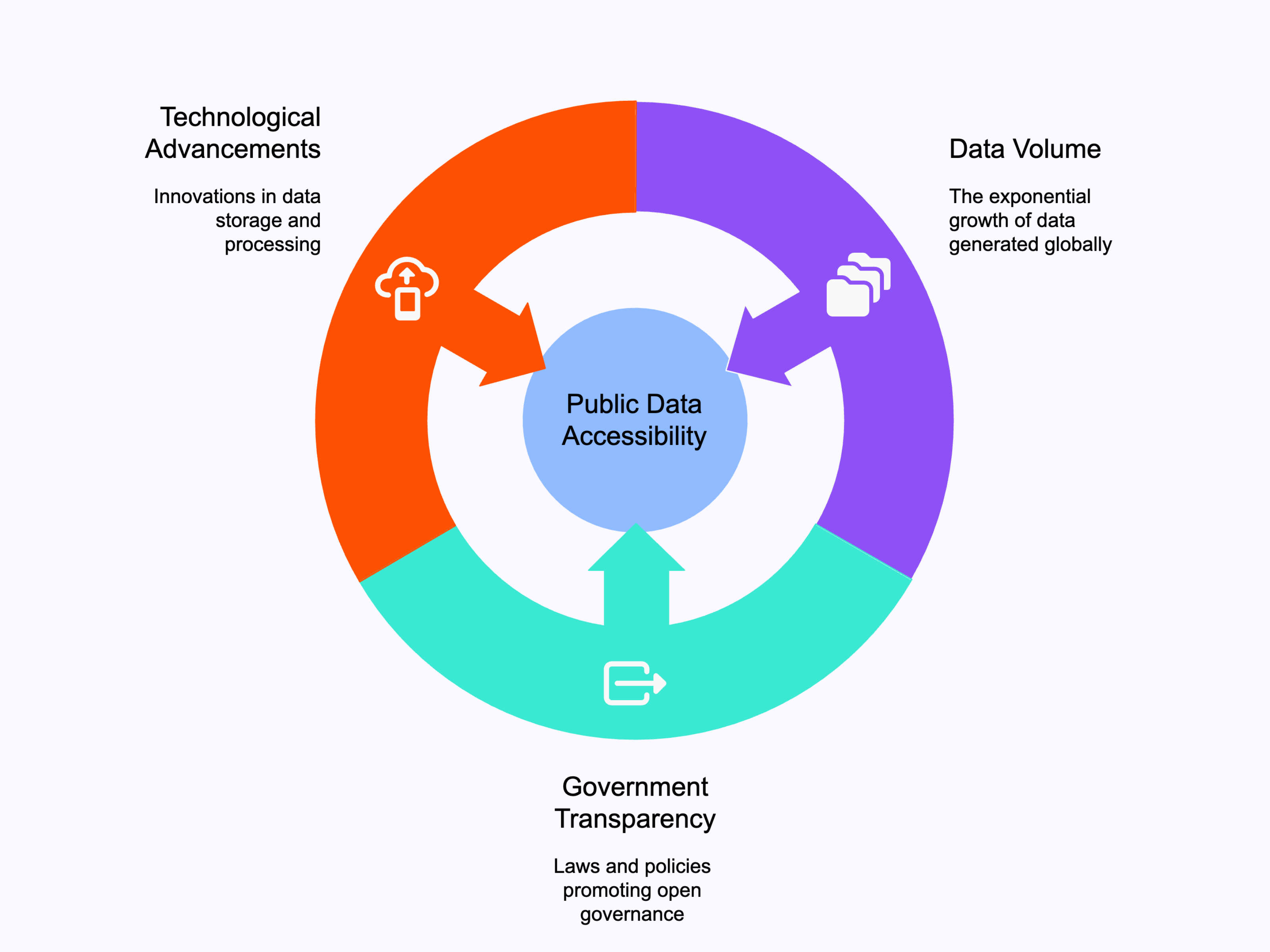 Circle image showing three important pillars to Data Access - tech advancements, Government transparency and Data volume