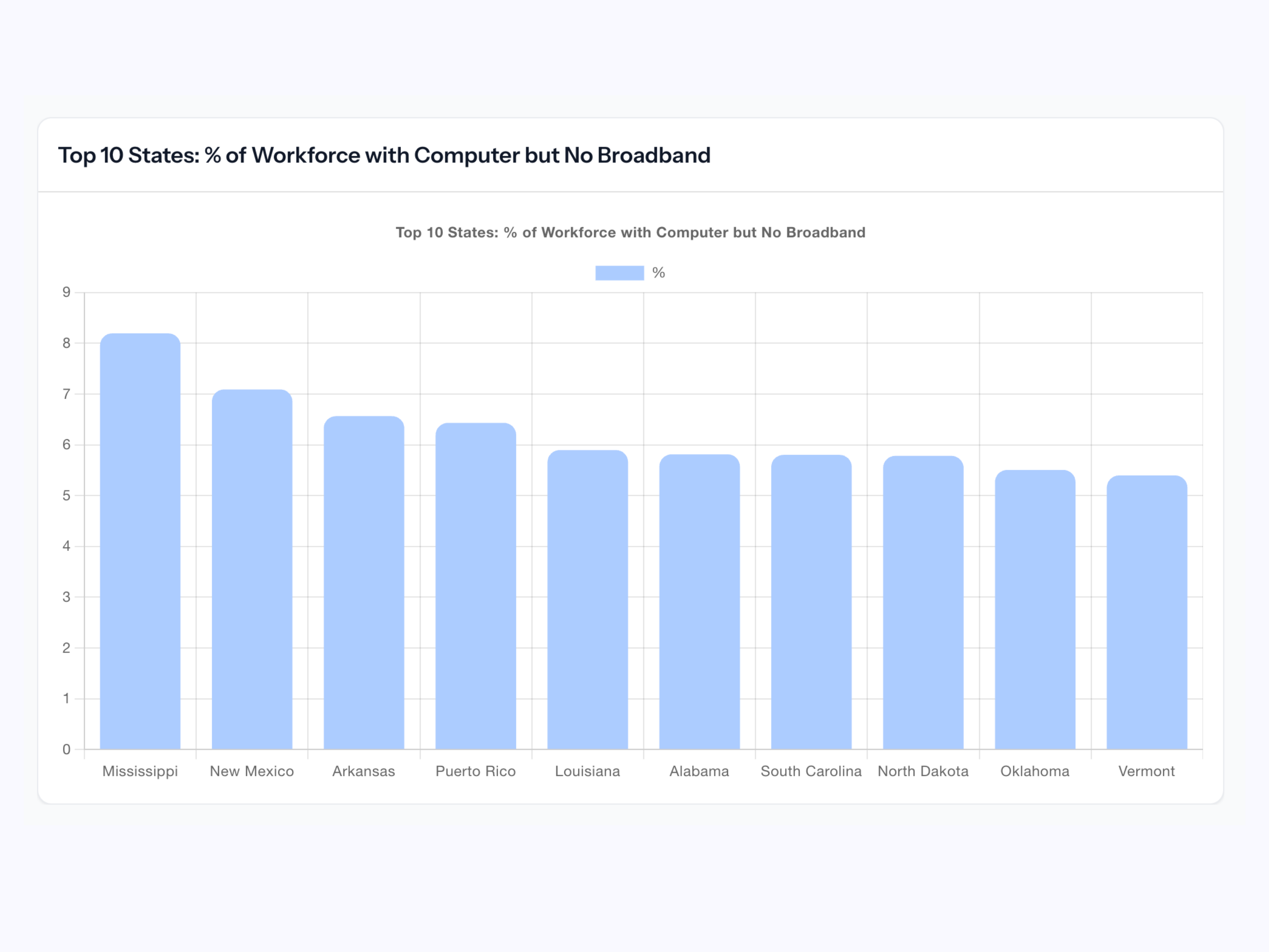 Bar chart showing the percent of a workforce without broadband but with computer access, by state 