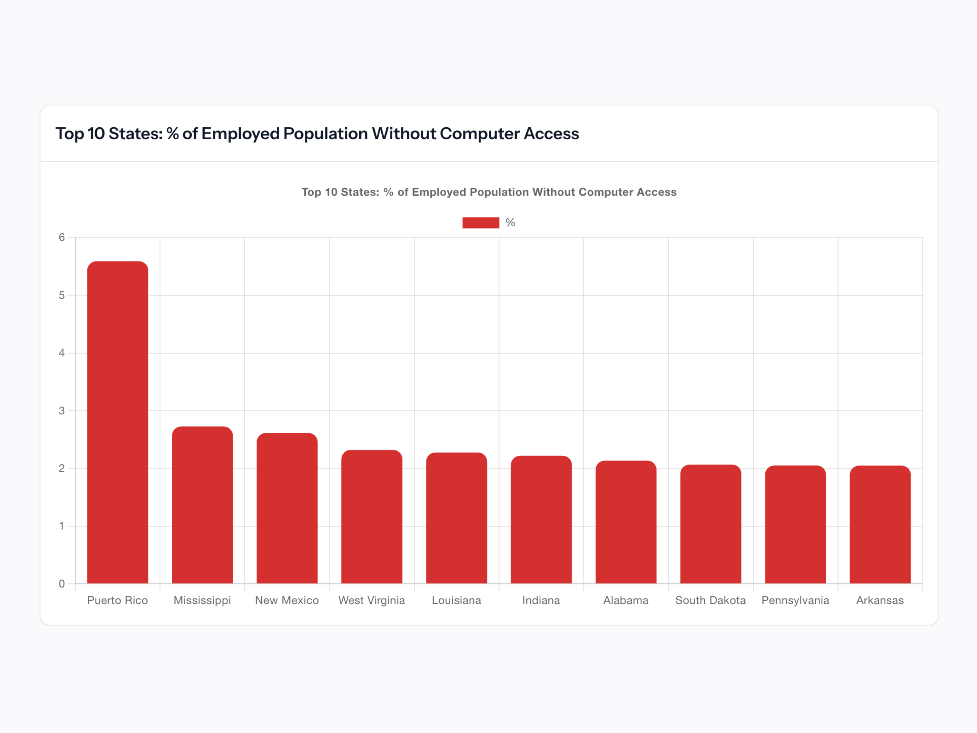 Graph showing the % of the employed population by state without computer access
