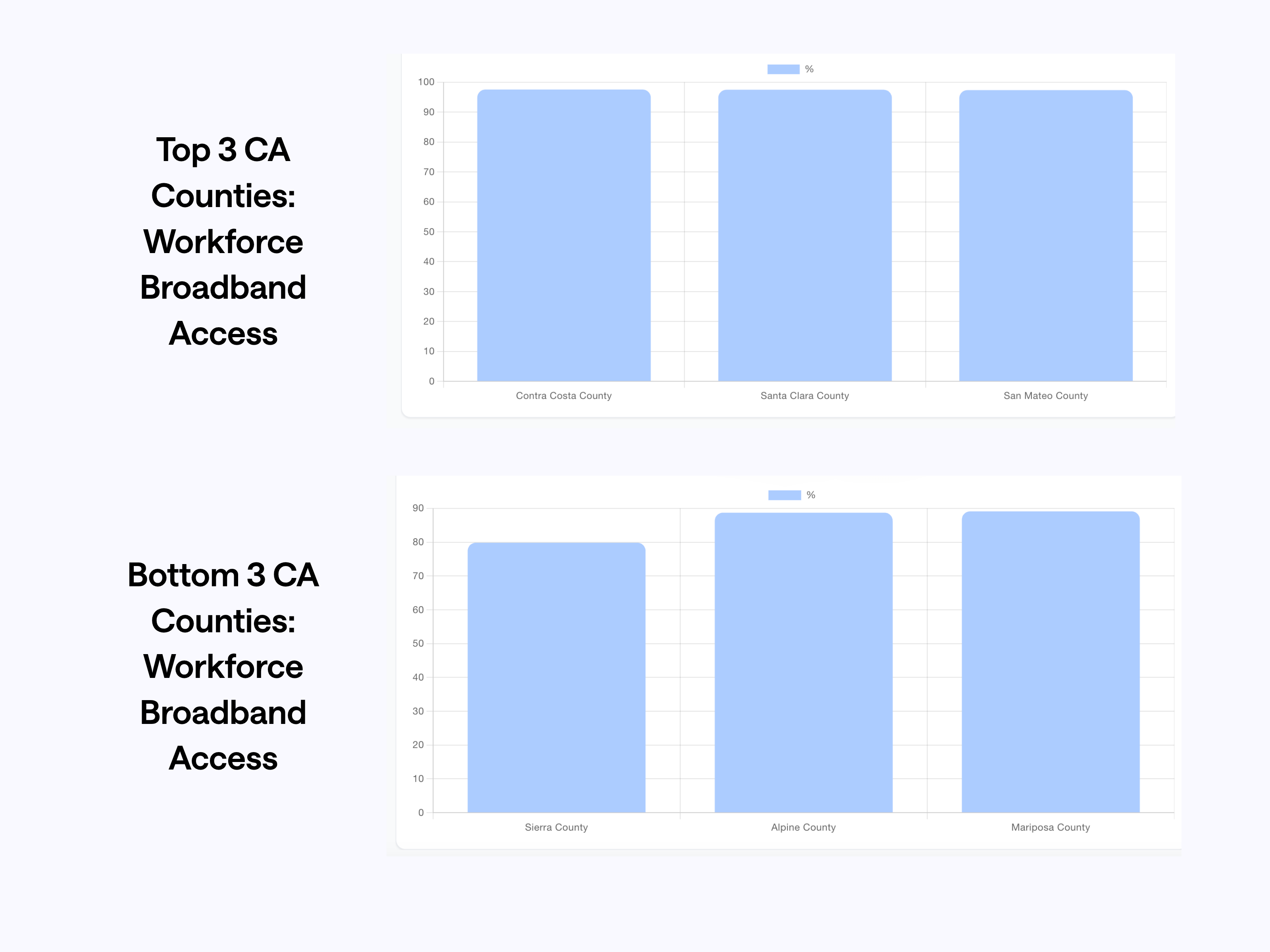 County level data on a chart to show which counties lack broadband access
