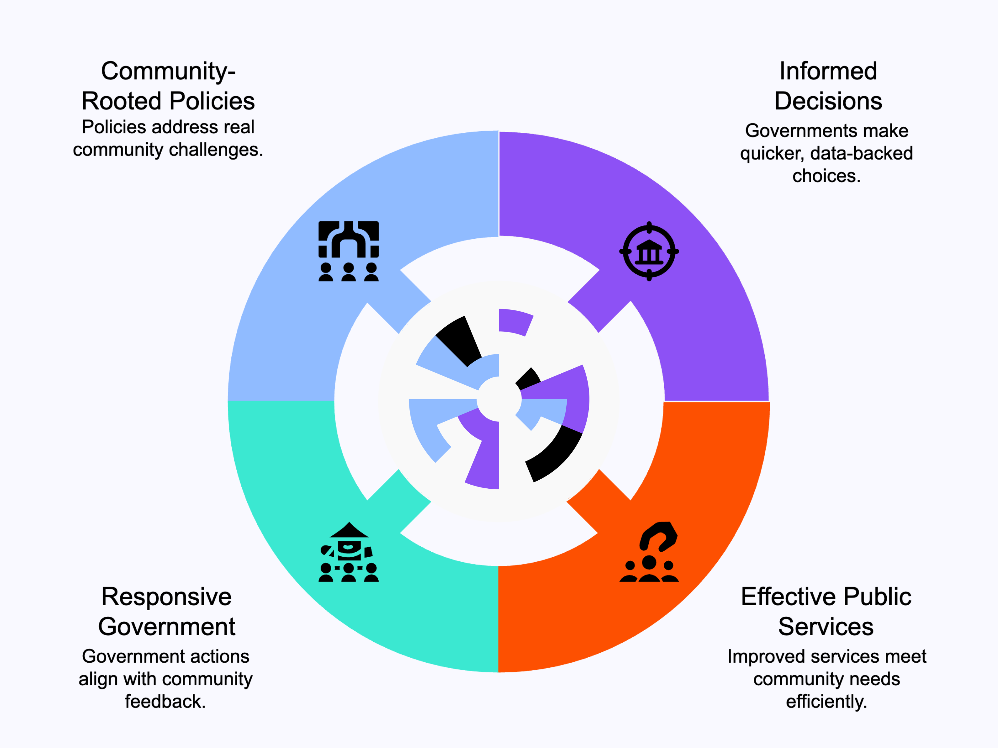 Chart showing 4 benefits to governments and policy work from Cambium AI. A flywheel with icons and labels that match the paragraph text