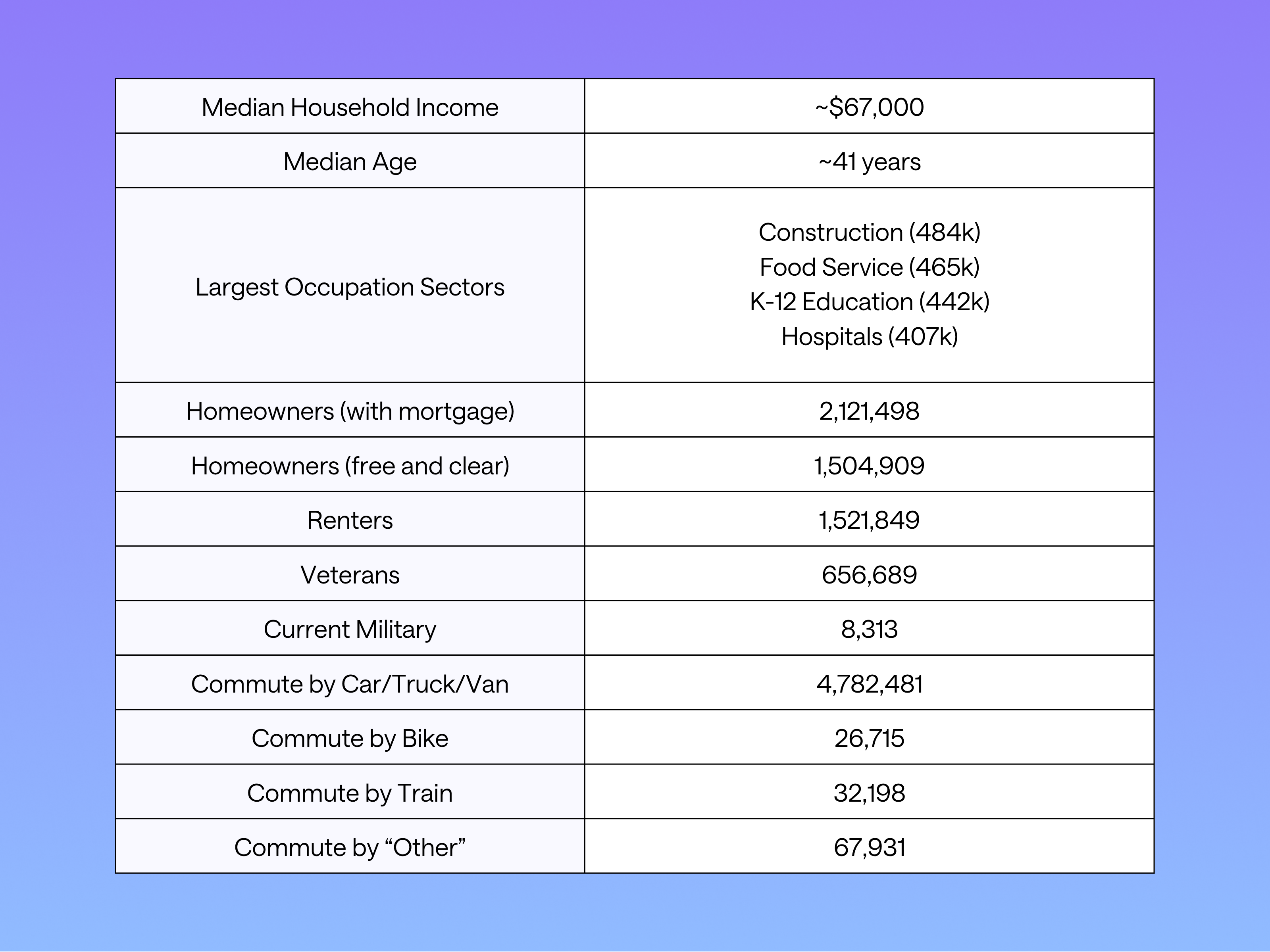 Summary table of the demographic and economic data for PA