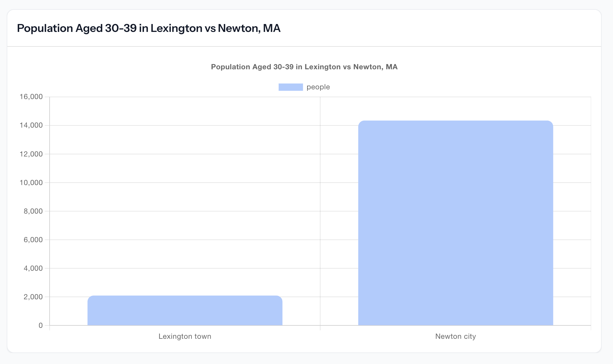 Bar Graph - Cambium AI