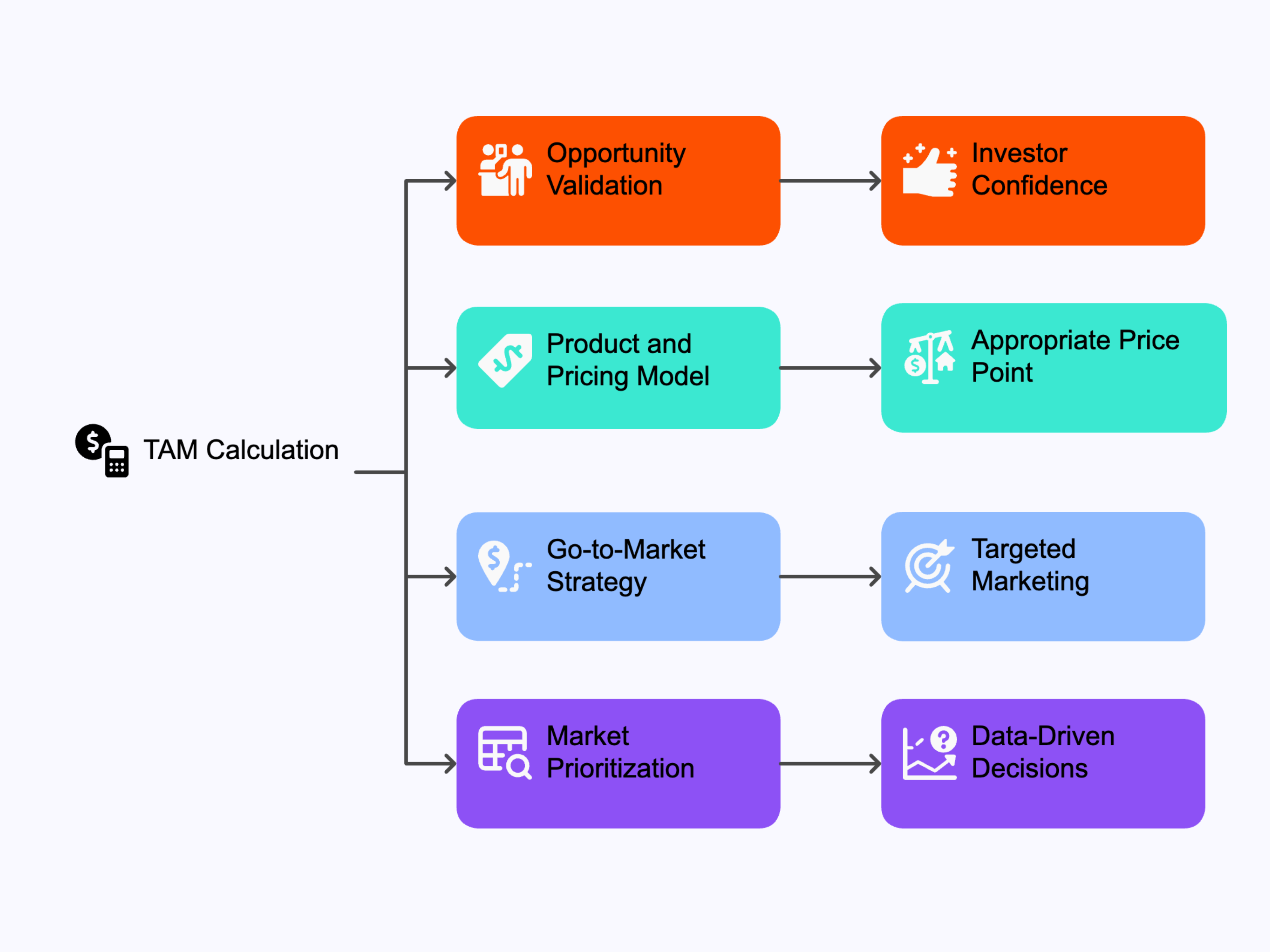 A flow chart showing the benefits of calculating TAM
