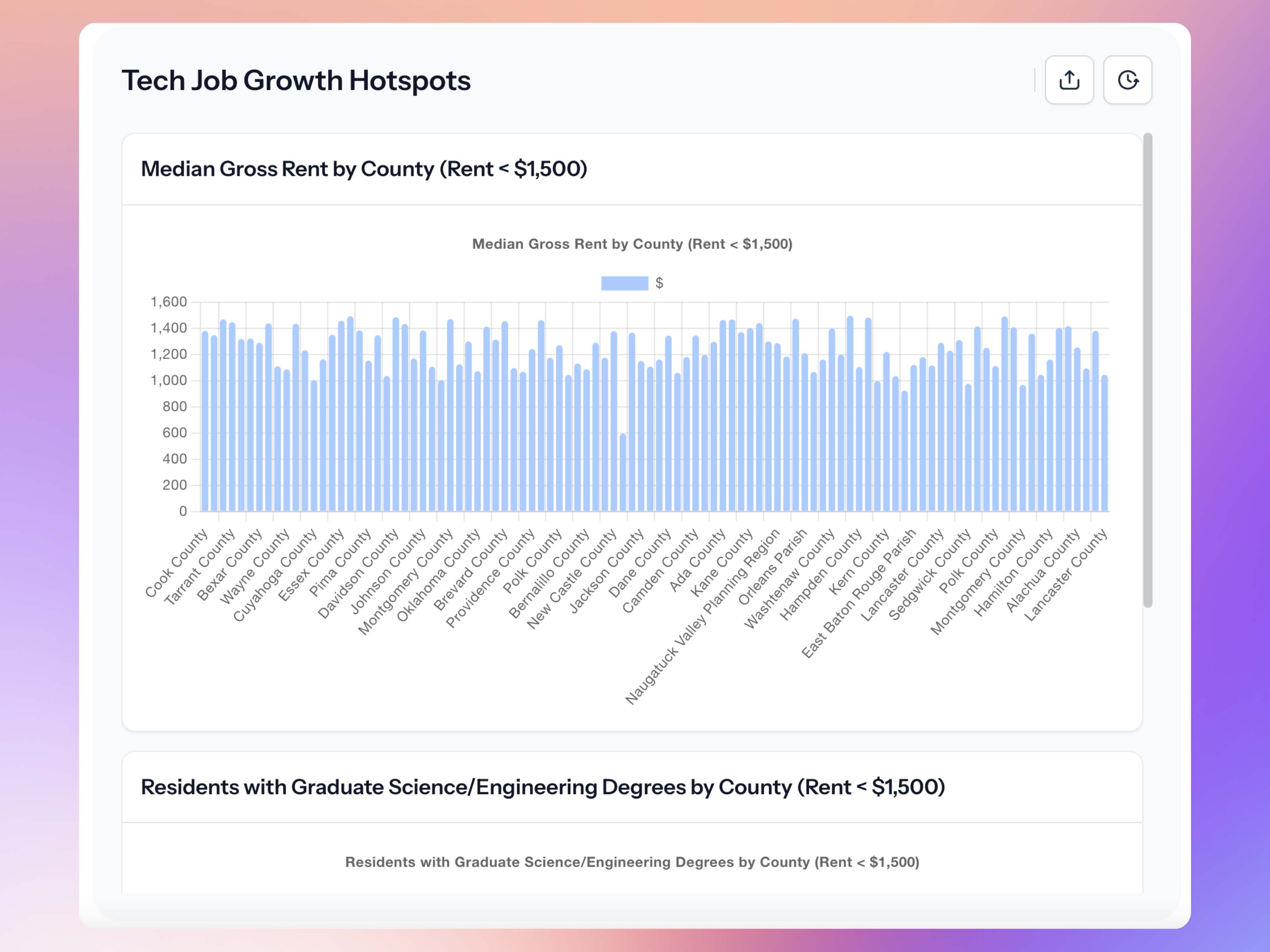 A bar graph showing the counties' median gross rent