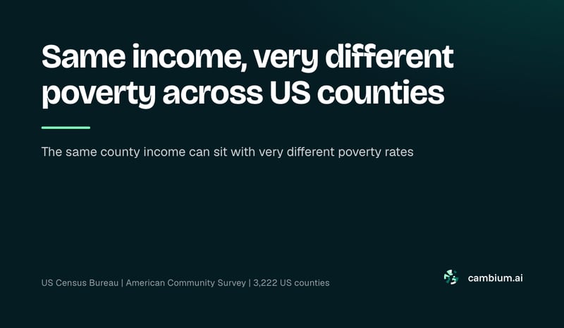 Same income, very different poverty across US counties