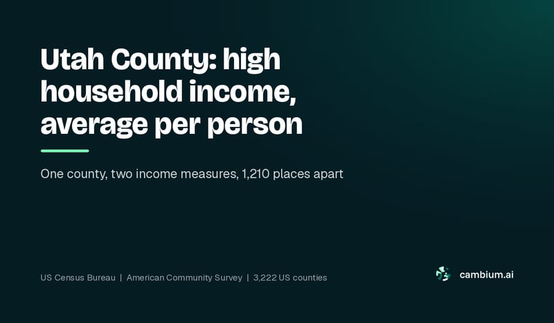 Utah County: high household income, average per person