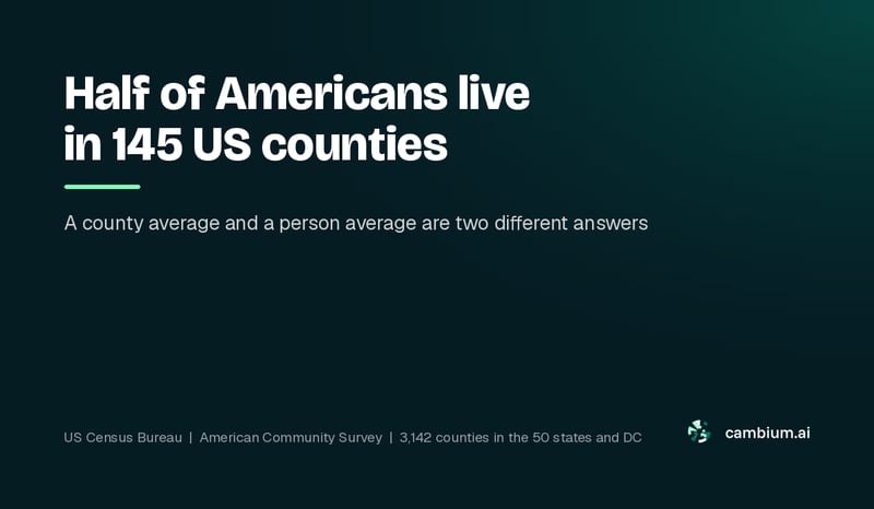 Half of Americans live in 145 US counties