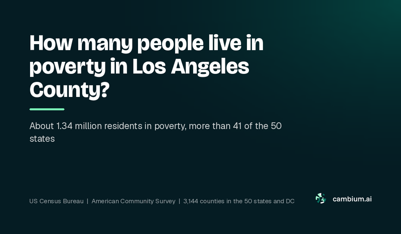 How many people live in poverty in Los Angeles County?