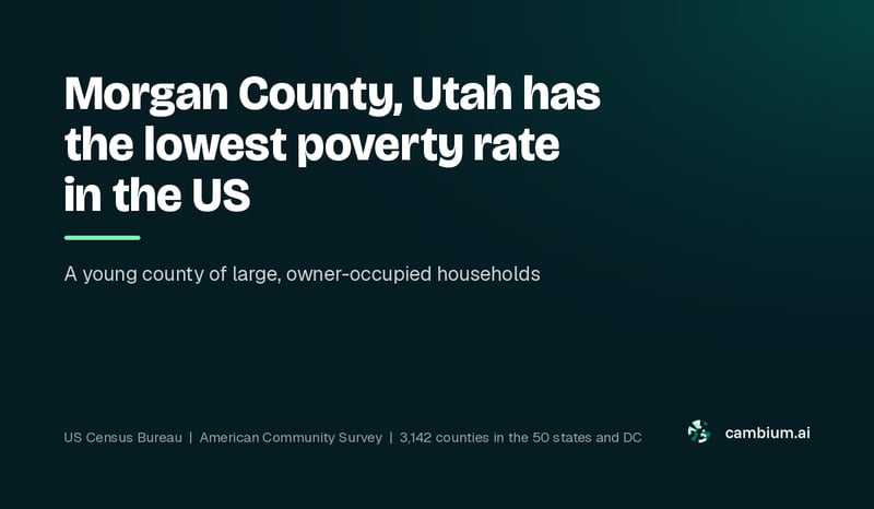Morgan County, Utah has the lowest poverty rate in the US