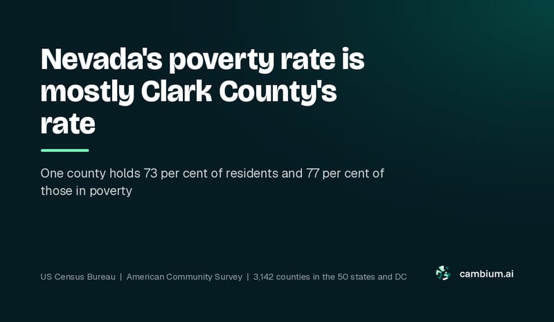 Nevada's poverty rate is mostly Clark County's rate
