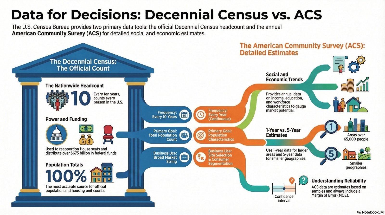 Census VS ACS