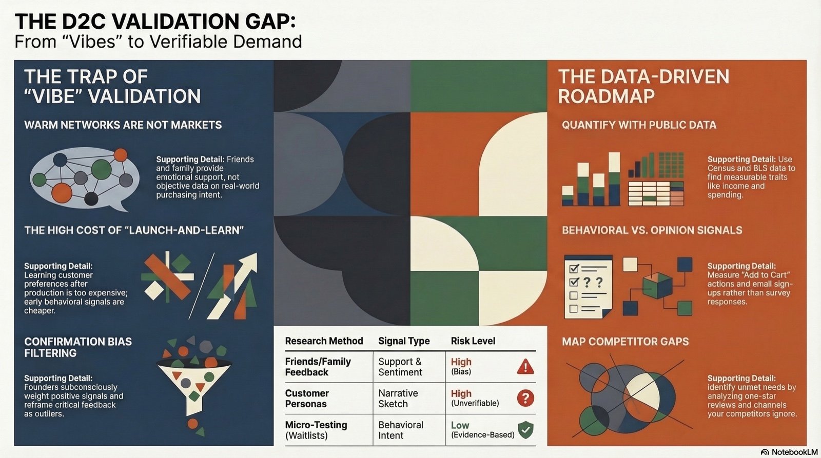 How to Actually Validate D2C Demand Before You Launch