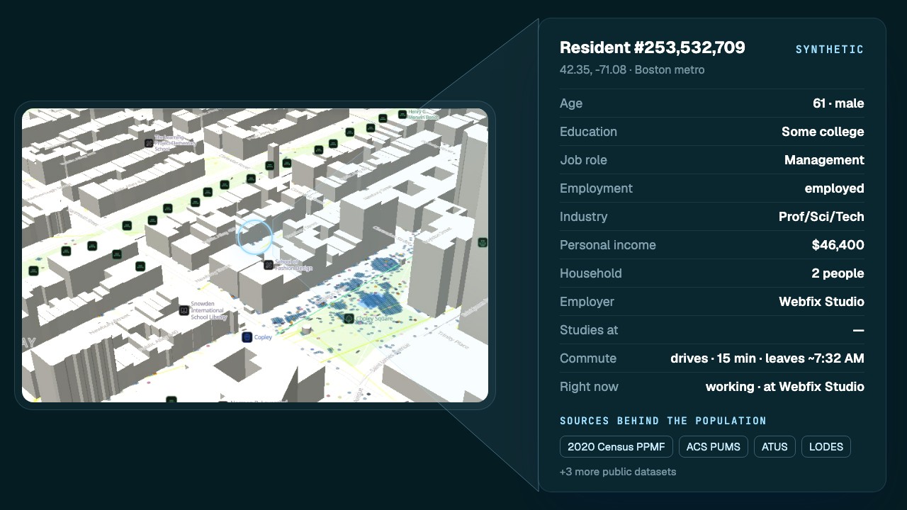 One resident in EIKOS: their dot outlined on the street view at Copley Square, and their card shown large, marked synthetic, with age, education, job role, industry, income, household size, employer, commute, what they are doing right now, and the sources behind the population
