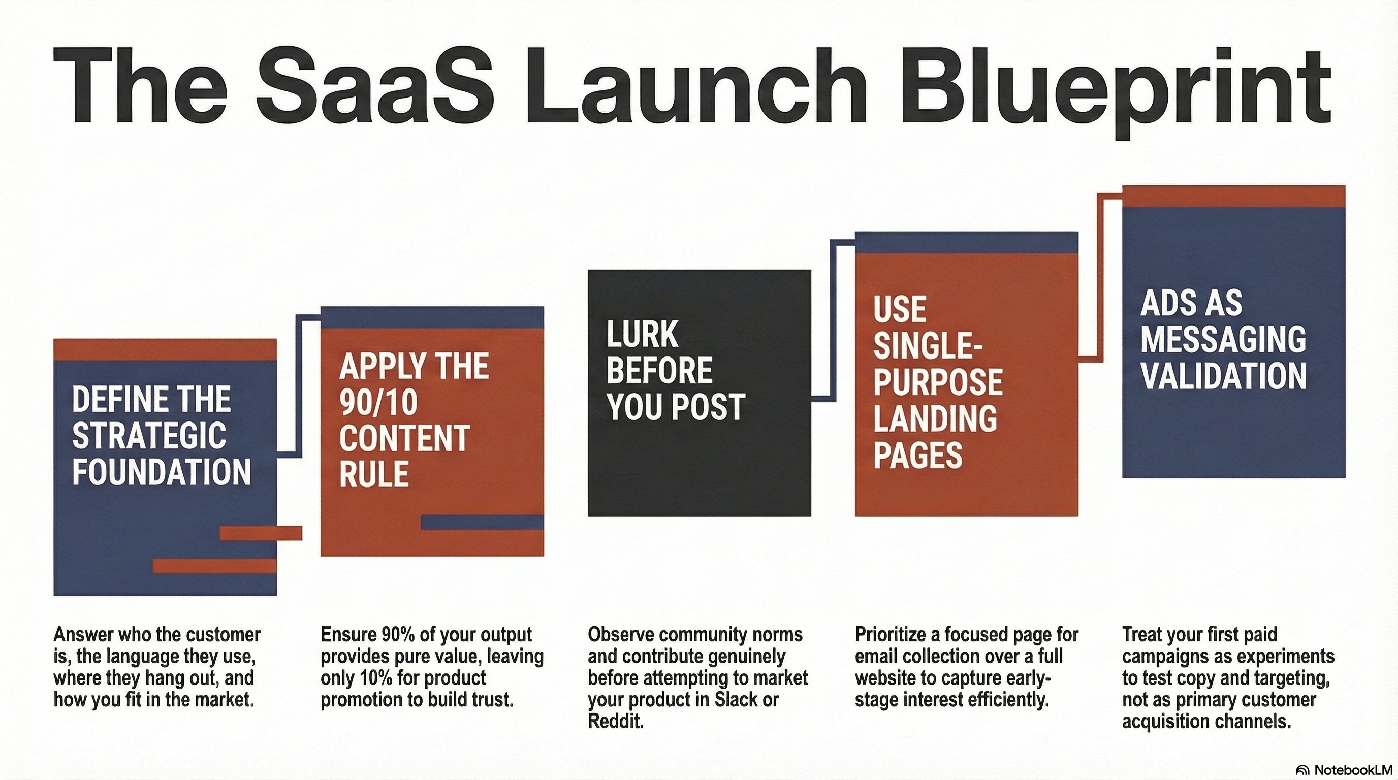 The Saas Launch Blueprint