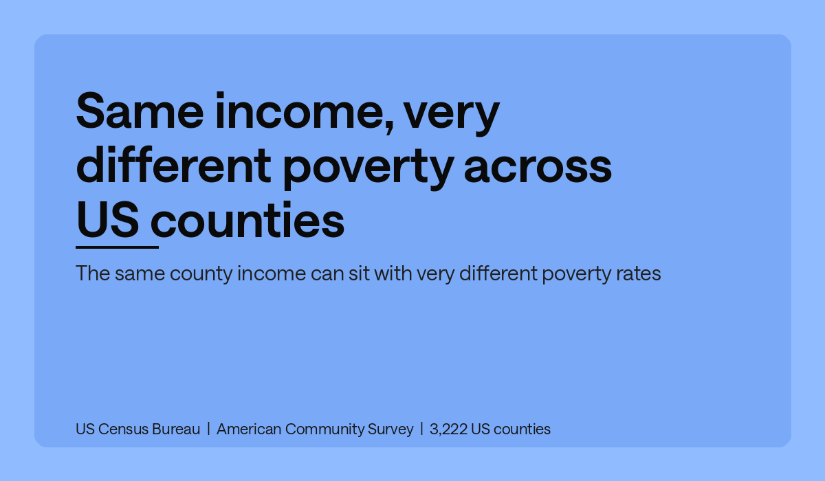 Same income, very different poverty across US counties