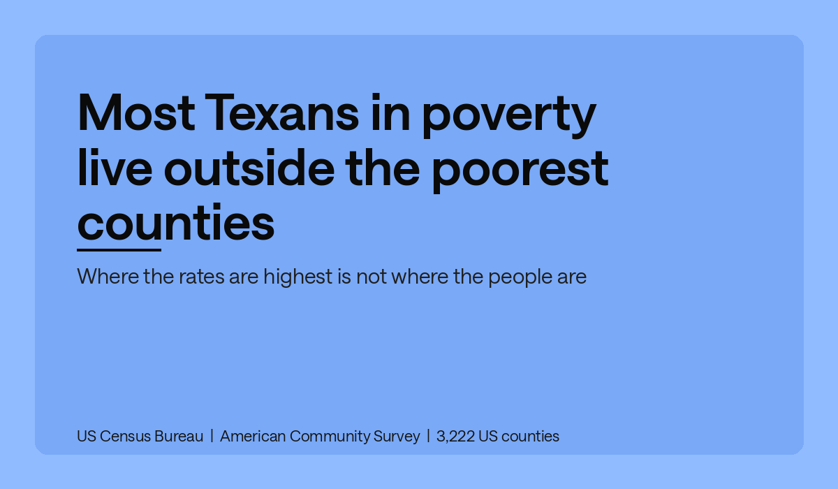Most Texans in poverty live outside the poorest counties