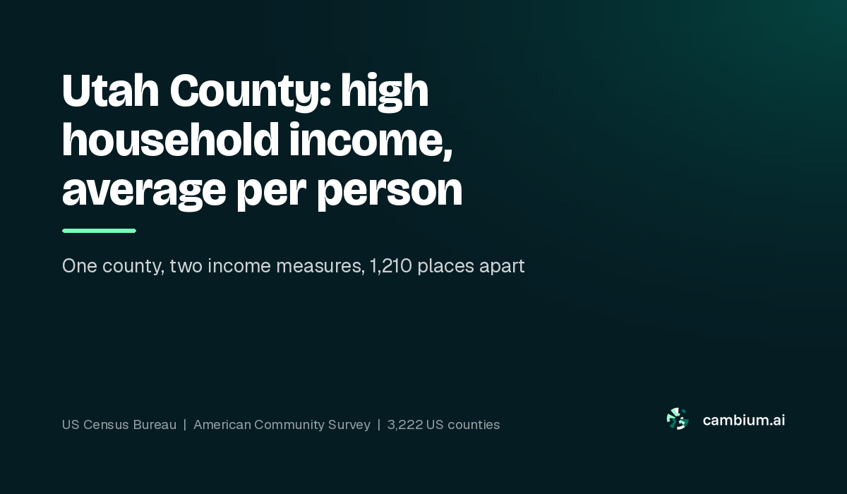 Utah County: high household income, average per person