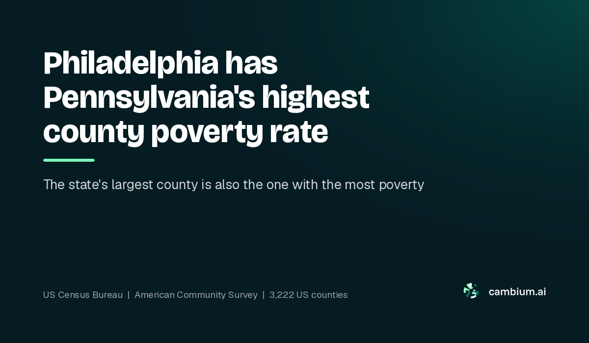 Philadelphia has Pennsylvania's highest county poverty rate