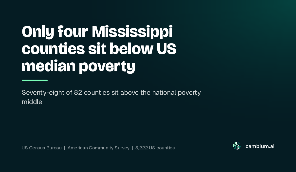 Only four Mississippi counties sit below US median poverty