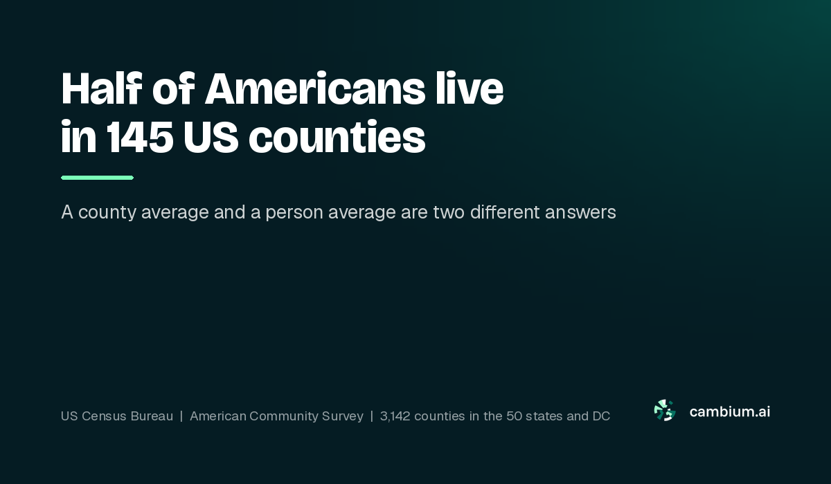 Half of Americans live in 145 US counties