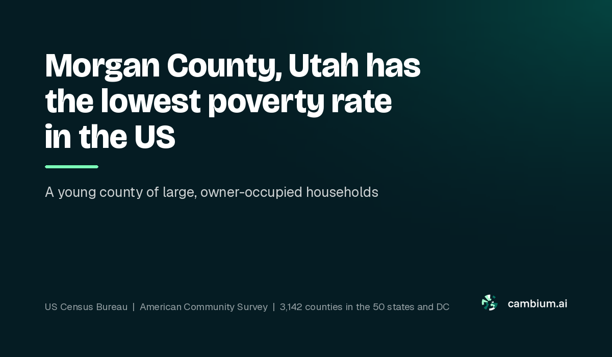 Morgan County, Utah has the lowest poverty rate in the US