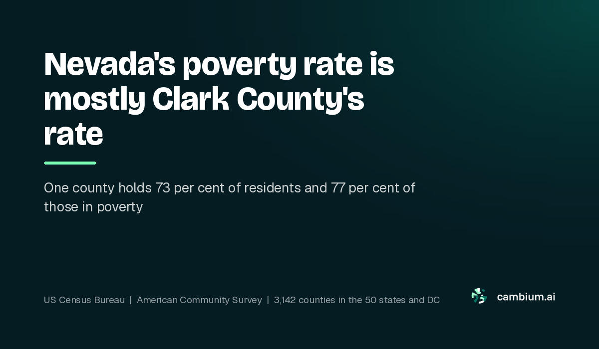Nevada's poverty rate is mostly Clark County's rate