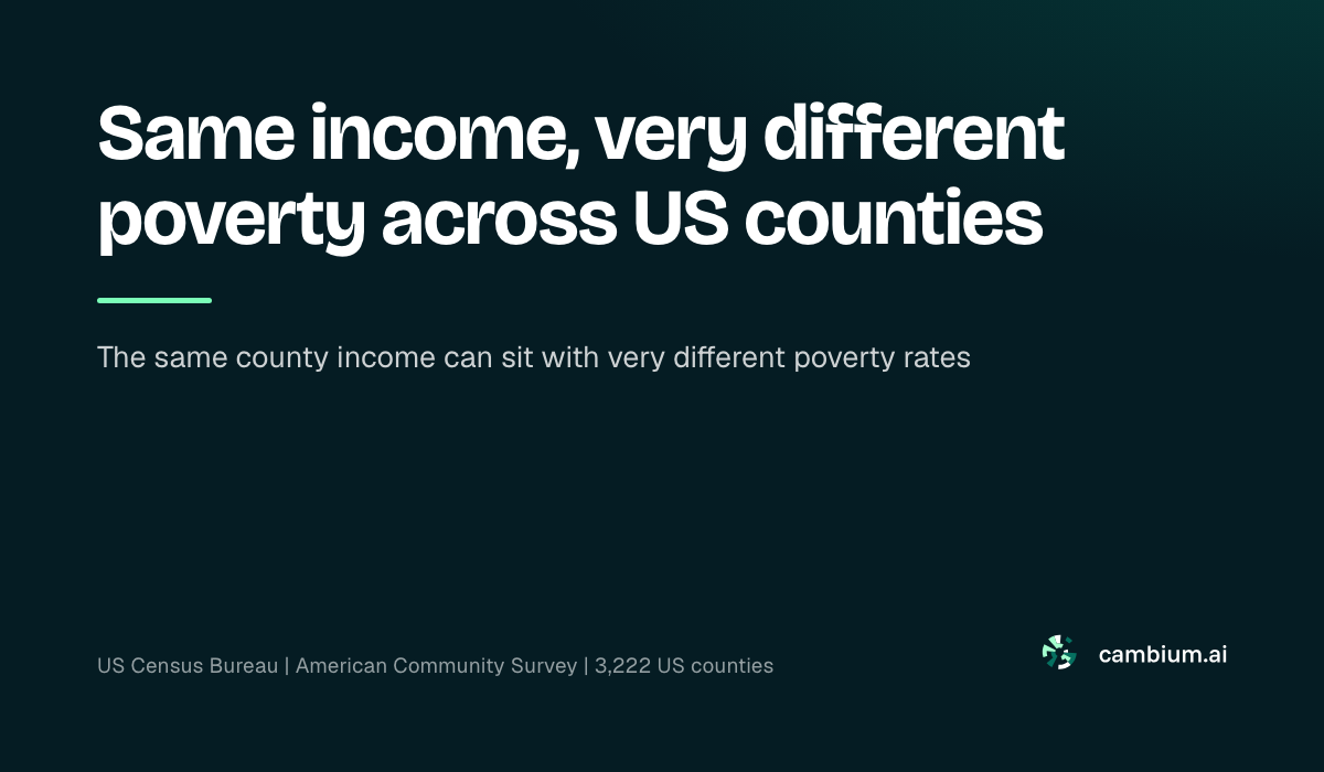 Same income, very different poverty across US counties